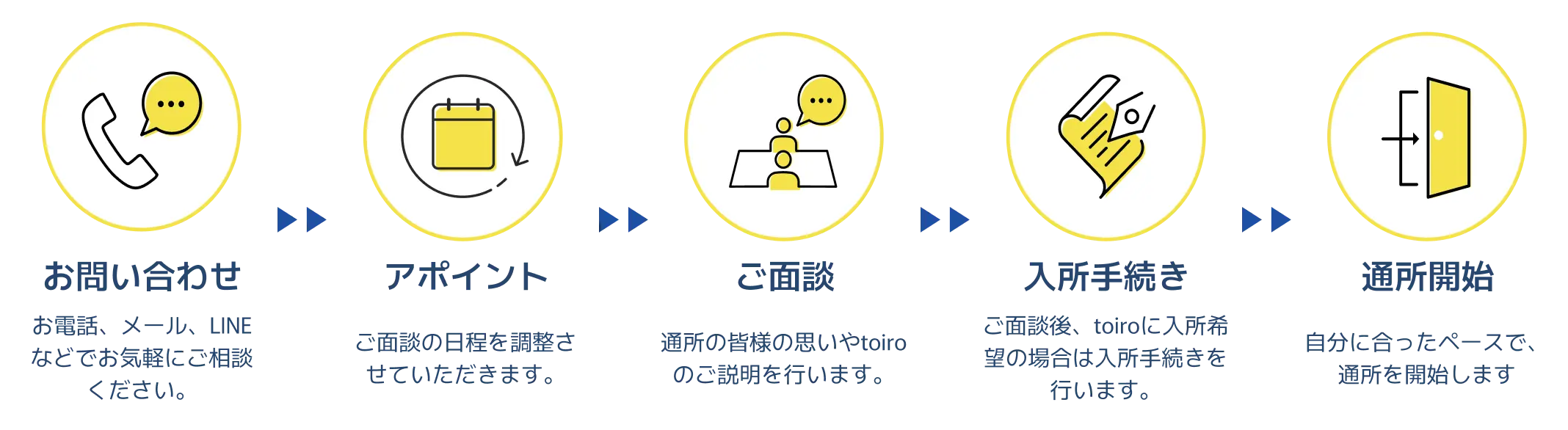 ダイチへ通所開始までの流れ