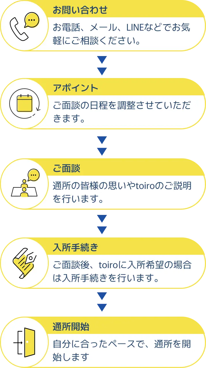 ダイチへ通所開始までの流れ